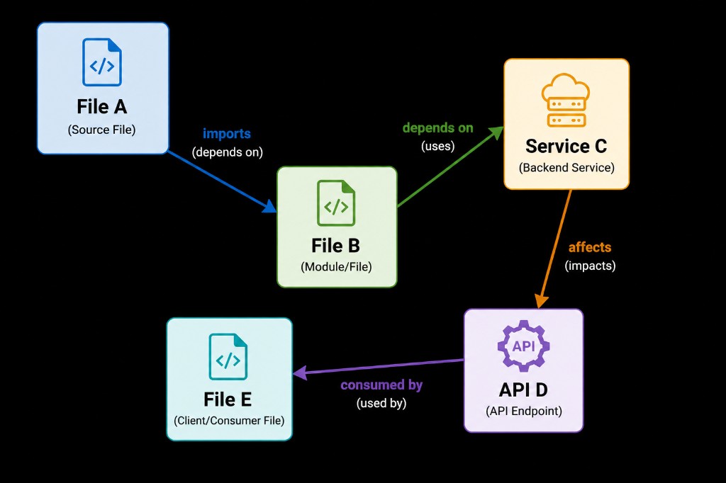 Software dependency diagram showing how files, services, and APIs interconnect